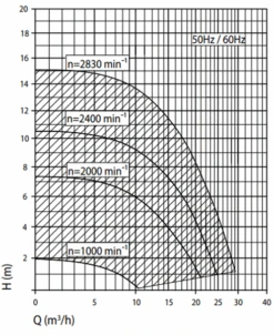Speck Badu Eco Touch Pro II Variabele Zwembadpomp -Winkel Voor Watersportartikelen grafiek badu eco touch